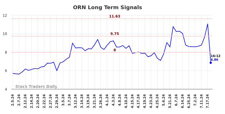 ORN Long Term Analysis for August 5 2024