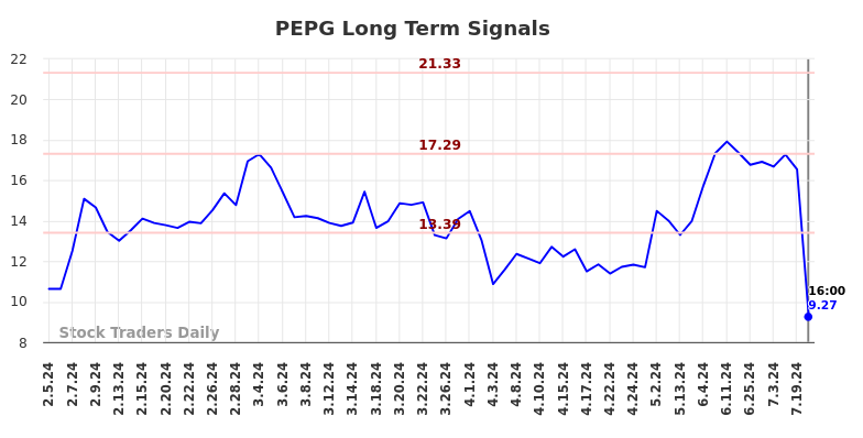 PEPG Long Term Analysis for August 5 2024