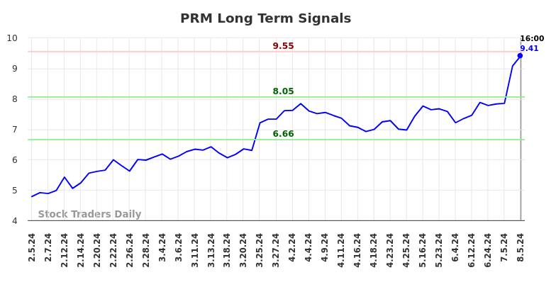 PRM Long Term Analysis for August 5 2024