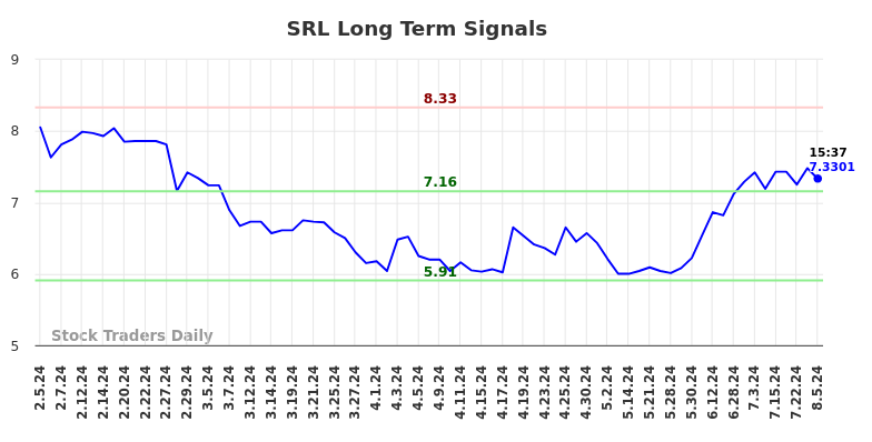 SRL Long Term Analysis for August 5 2024