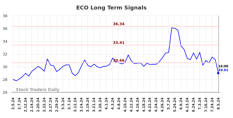 ECO Long Term Analysis for August 5 2024