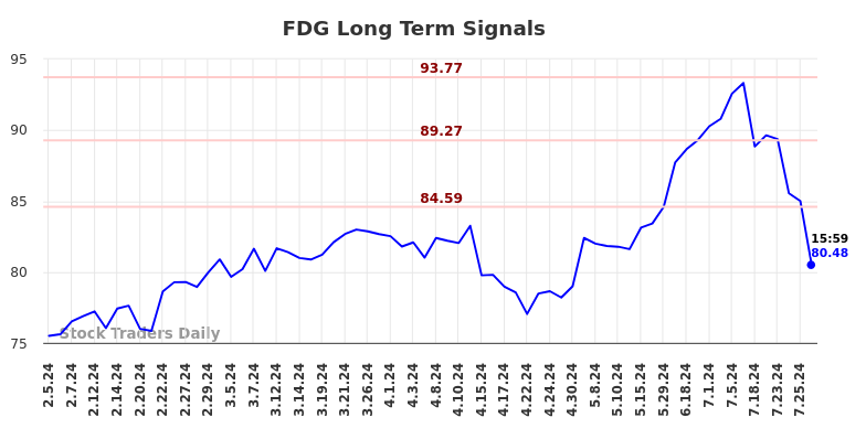 FDG Long Term Analysis for August 5 2024