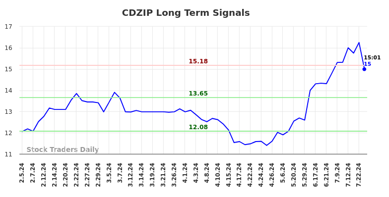 CDZIP Long Term Analysis for August 5 2024 CDZIP Long Term Analysis for August 5 2024