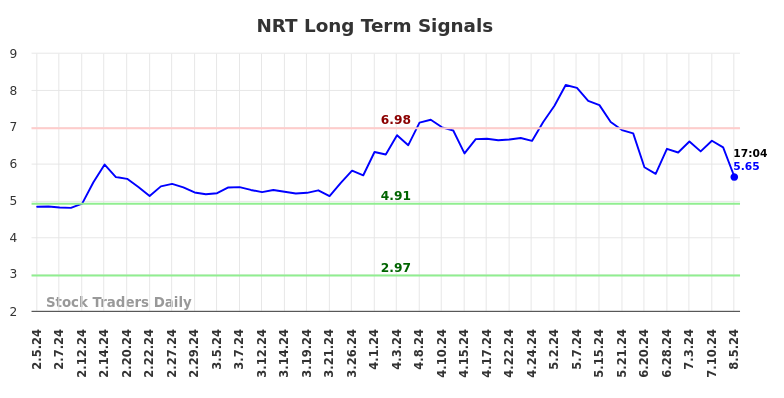 NRT Long Term Analysis for August 5 2024 NRT Long Term Analysis for August 5 2024