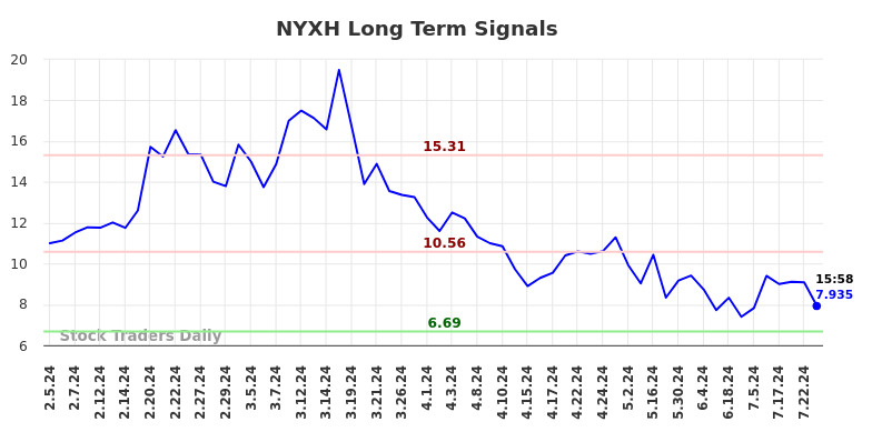 NYXH Long Term Analysis for August 5 2024