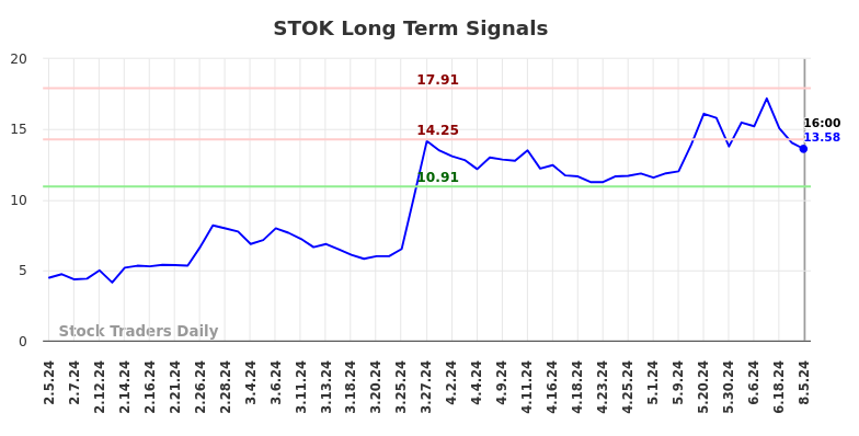 STOK Long Term Analysis for August 5 2024