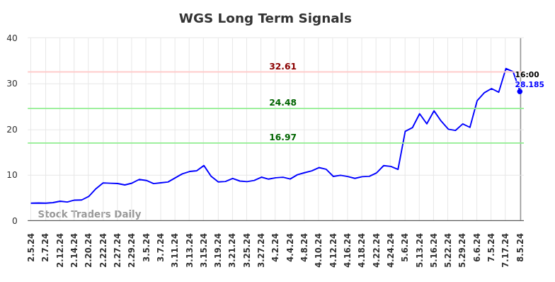 WGS Long Term Analysis for August 5 2024