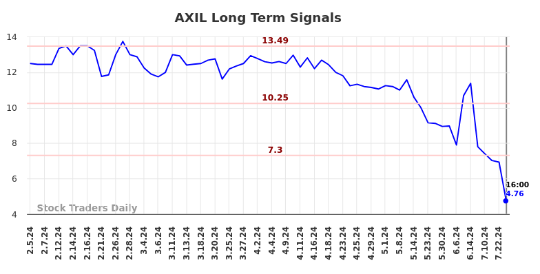 AXIL Long Term Analysis for August 5 2024