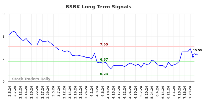 BSBK Long Term Analysis for August 5 2024