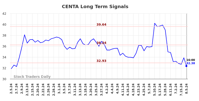 CENTA Long Term Analysis for August 5 2024