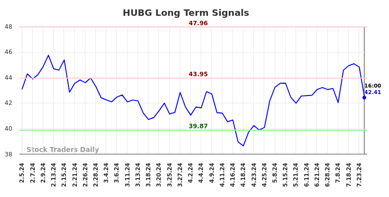 HUBG Long Term Analysis for August 5 2024