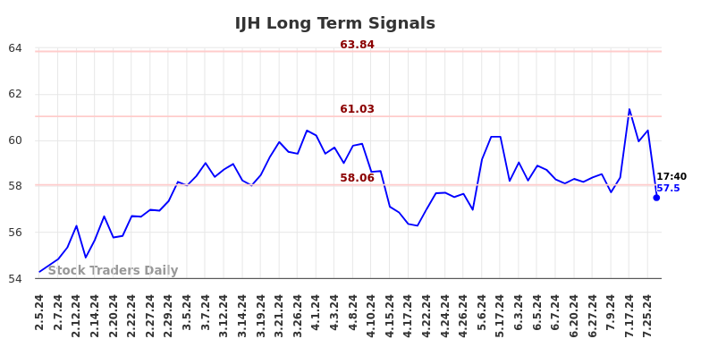 IJH Long Term Analysis for August 5 2024