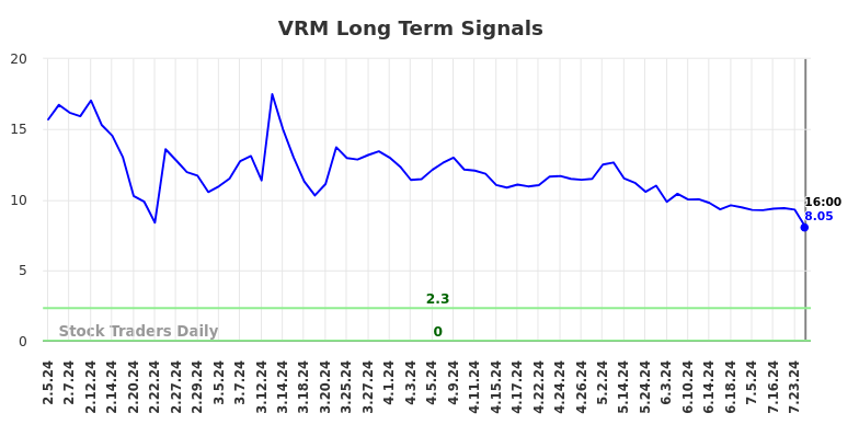 VRM Long Term Analysis for August 5 2024
