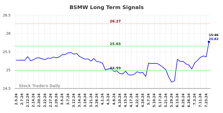 BSMW Long Term Analysis for August 5 2024 BSMW Long Term Analysis for August 5 2024