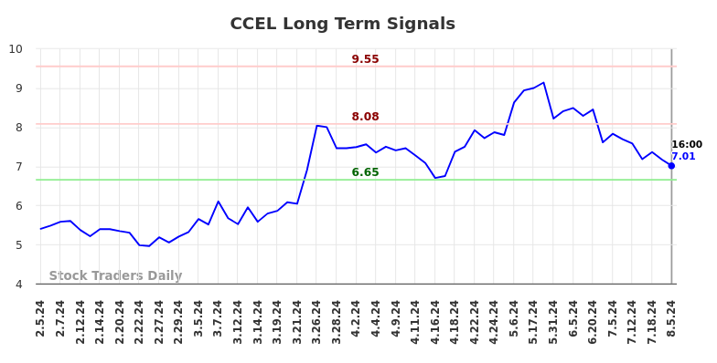 CCEL Long Term Analysis for August 5 2024