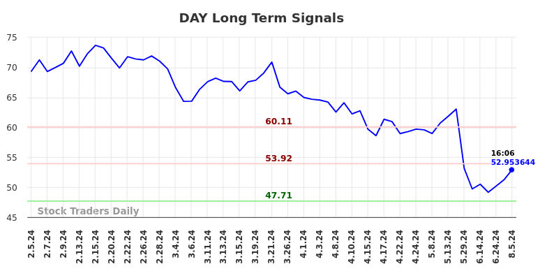 DAY Long Term Analysis for August 5 2024