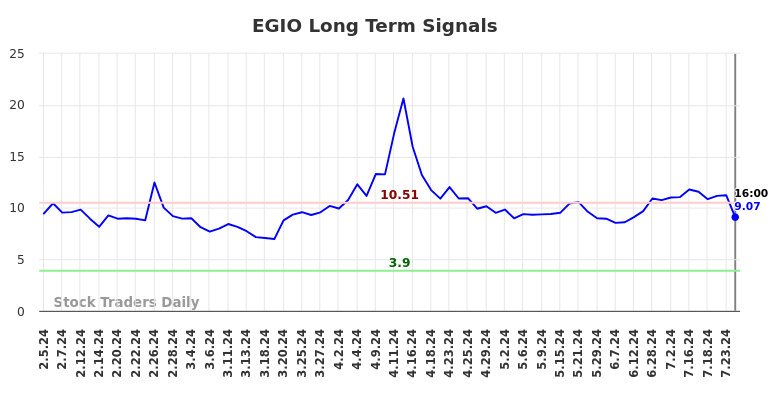 EGIO Long Term Analysis for August 5 2024