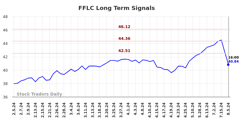 FFLC Long Term Analysis for August 5 2024