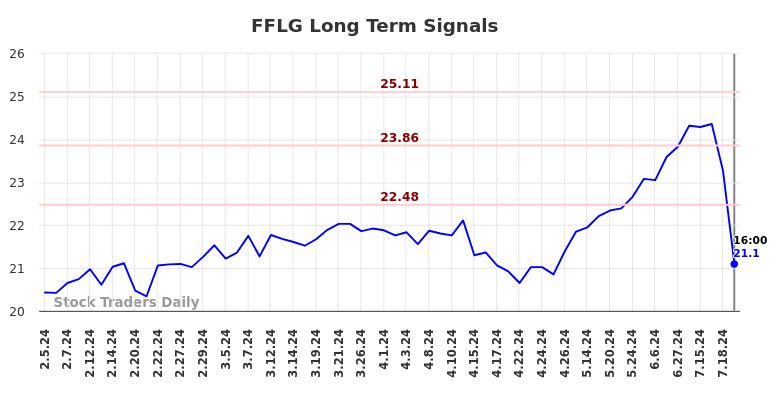 FFLG Long Term Analysis for August 5 2024