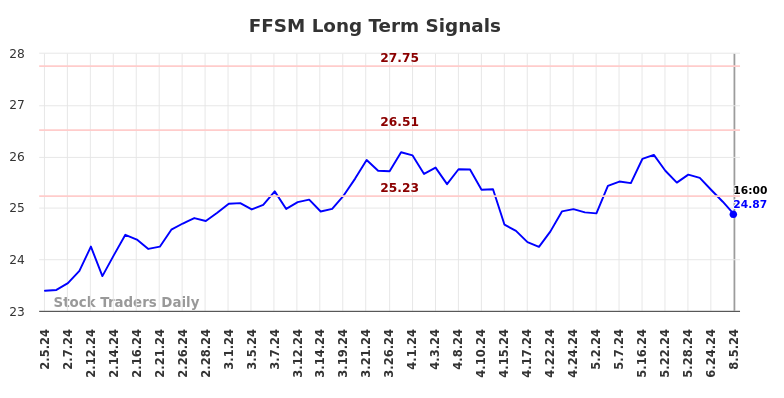 FFSM Long Term Analysis for August 5 2024