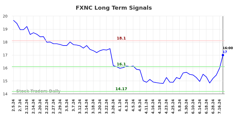 FXNC Long Term Analysis for August 5 2024