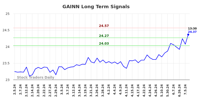 GAINN Long Term Analysis for August 5 2024