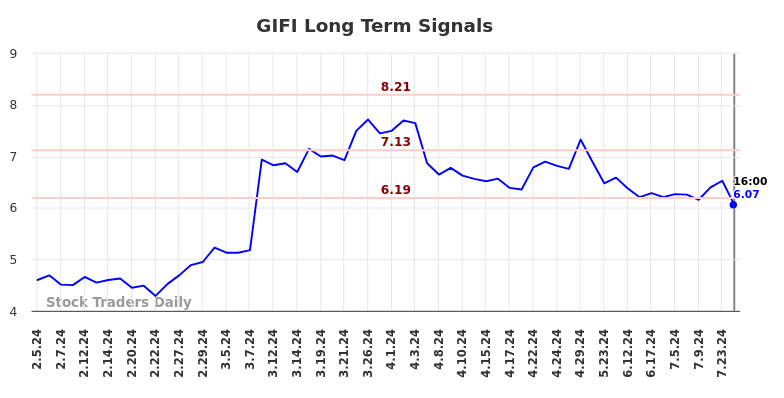 GIFI Long Term Analysis for August 5 2024