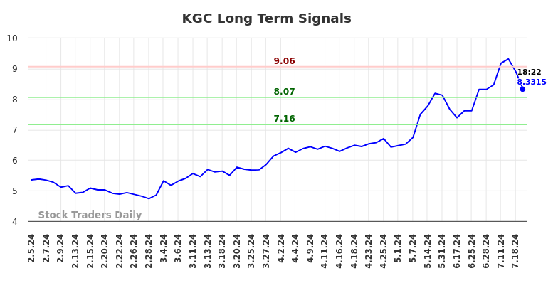 KGC Long Term Analysis for August 5 2024