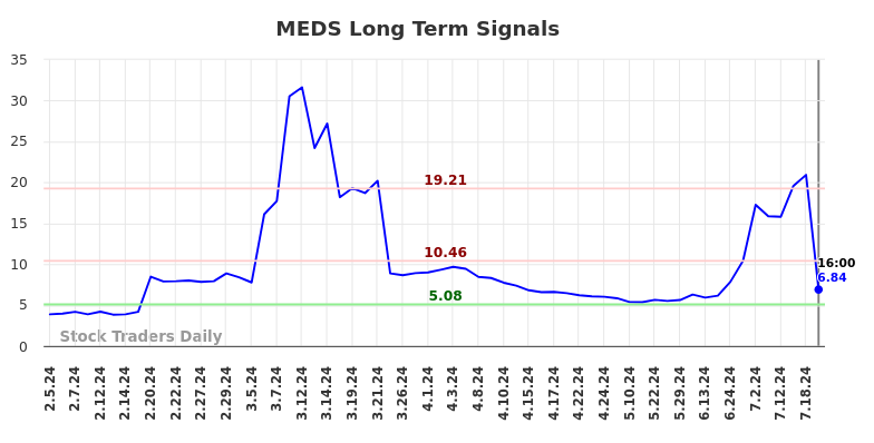 MEDS Long Term Analysis for August 5 2024