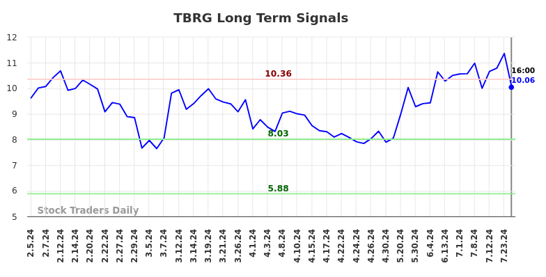 TBRG Long Term Analysis for August 5 2024