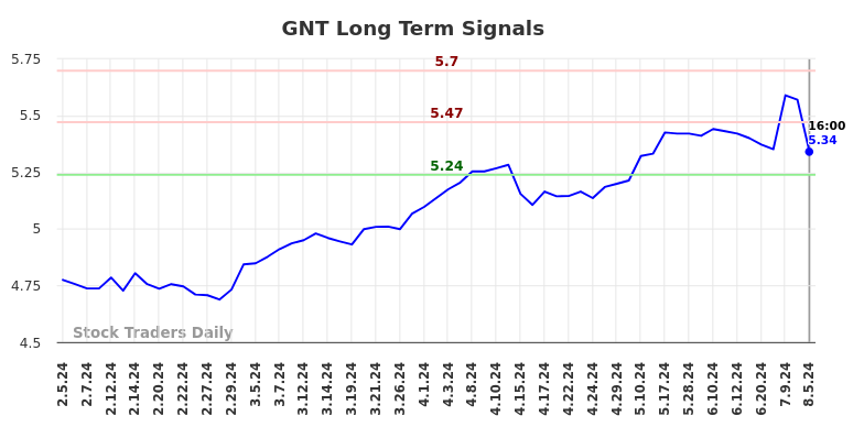 GNT Long Term Analysis for August 5 2024