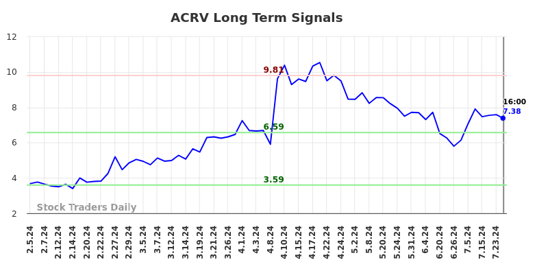 ACRV Long Term Analysis for August 5 2024