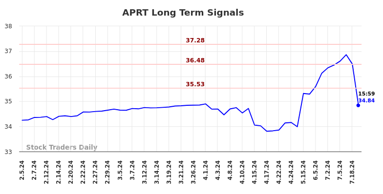 APRT Long Term Analysis for August 5 2024