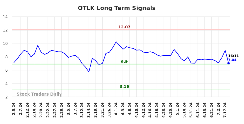 OTLK Long Term Analysis for August 5 2024