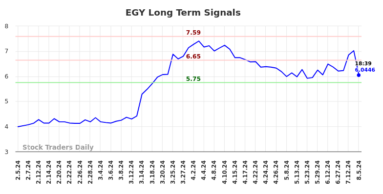 EGY Long Term Analysis for August 5 2024 EGY Long Term Analysis for August 5 2024