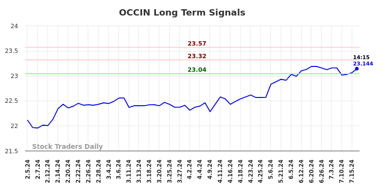 OCCIN Long Term Analysis for August 5 2024