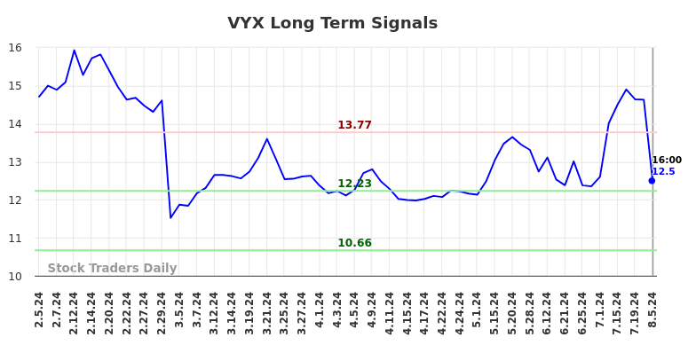 VYX Long Term Analysis for August 5 2024