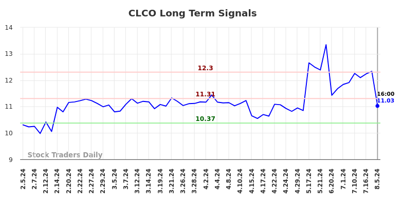 CLCO Long Term Analysis for August 5 2024