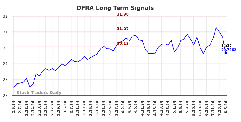 DFRA Long Term Analysis for August 5 2024