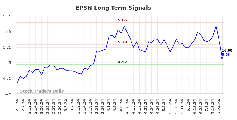 EPSN Long Term Analysis for August 5 2024