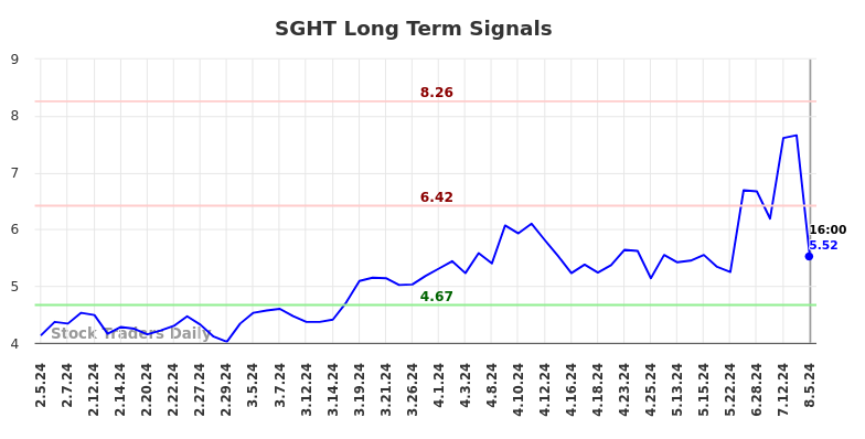 SGHT Long Term Analysis for August 5 2024