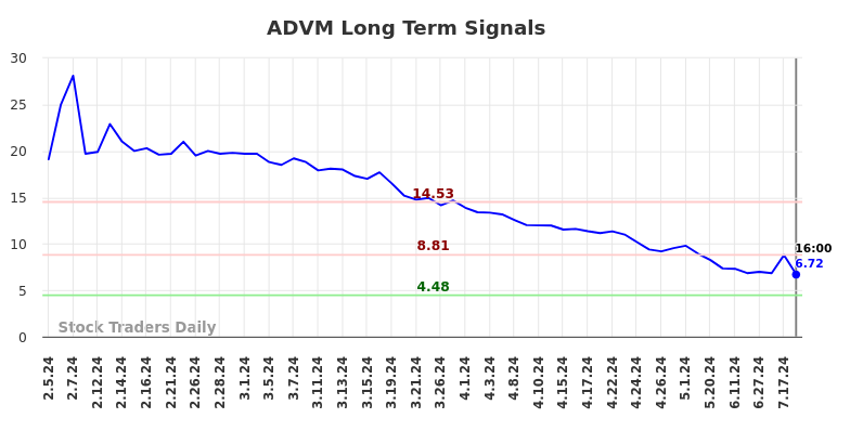 ADVM Long Term Analysis for August 5 2024 ADVM Long Term Analysis for August 5 2024