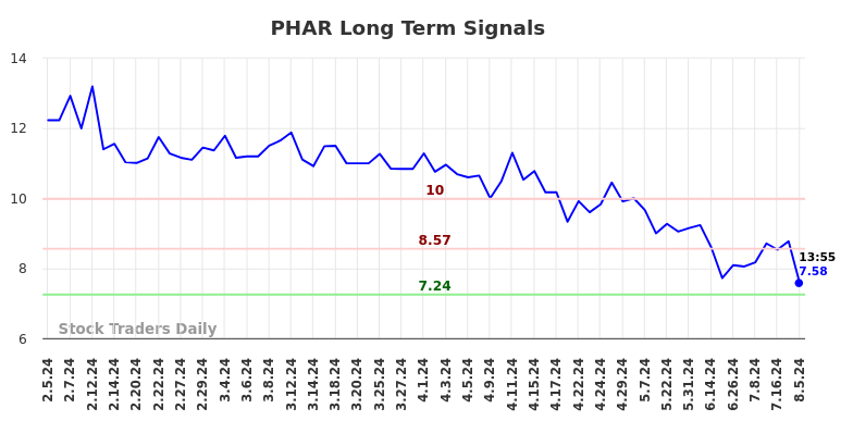 PHAR Long Term Analysis for August 5 2024