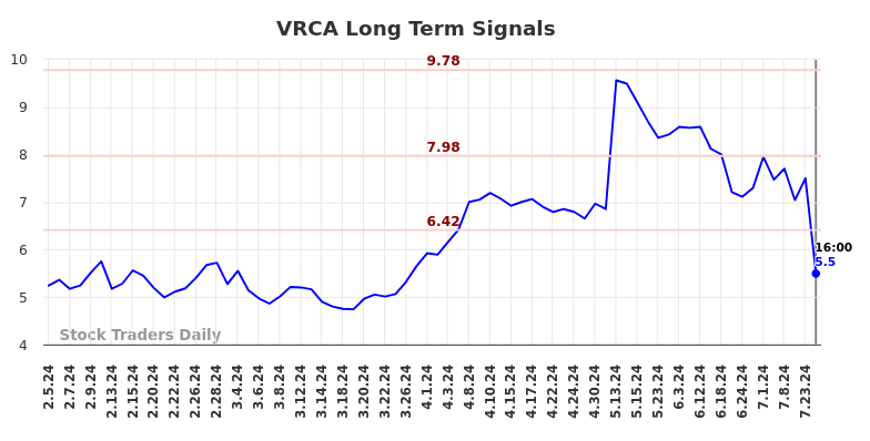 VRCA Long Term Analysis for August 5 2024