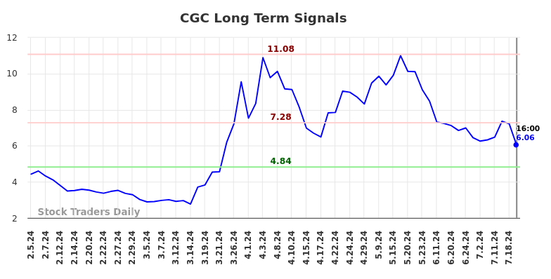 CGC Long Term Analysis for August 5 2024