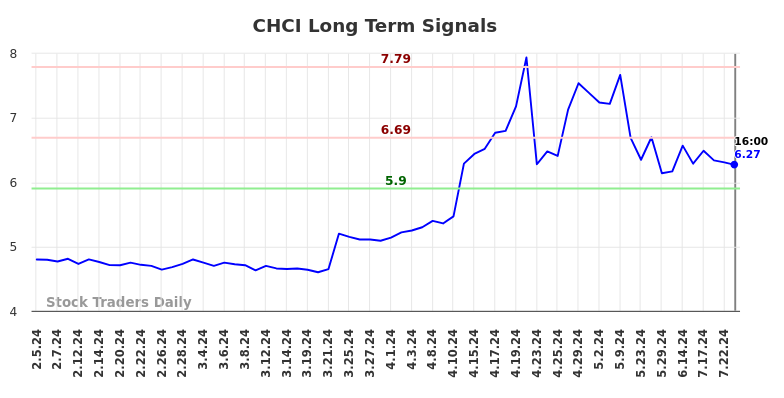 CHCI Long Term Analysis for August 5 2024