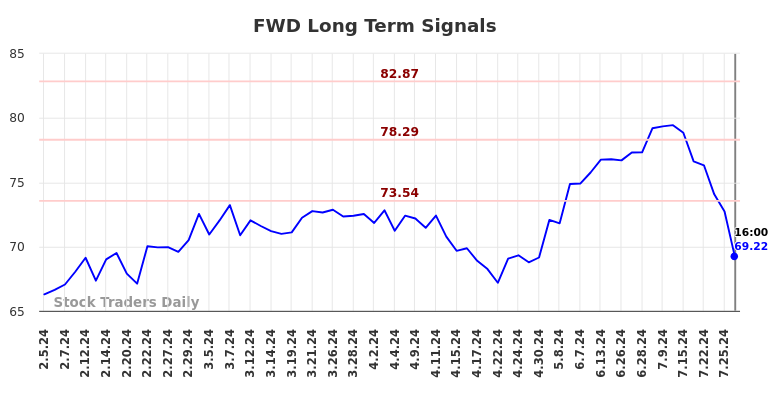 FWD Long Term Analysis for August 5 2024