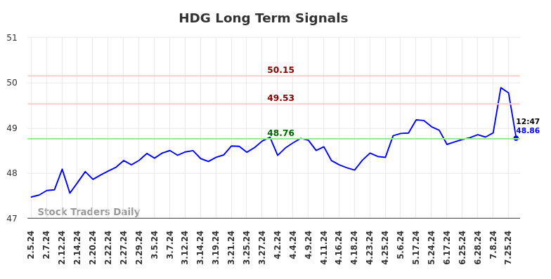 HDG Long Term Analysis for August 5 2024