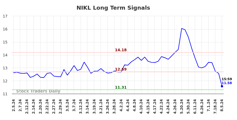 NIKL Long Term Analysis for August 5 2024
