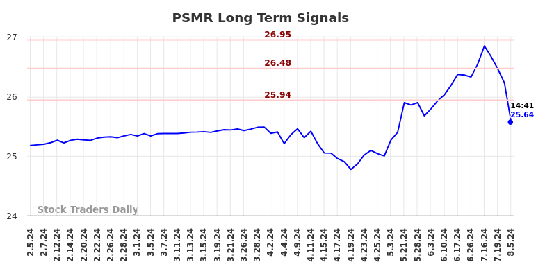 PSMR Long Term Analysis for August 5 2024